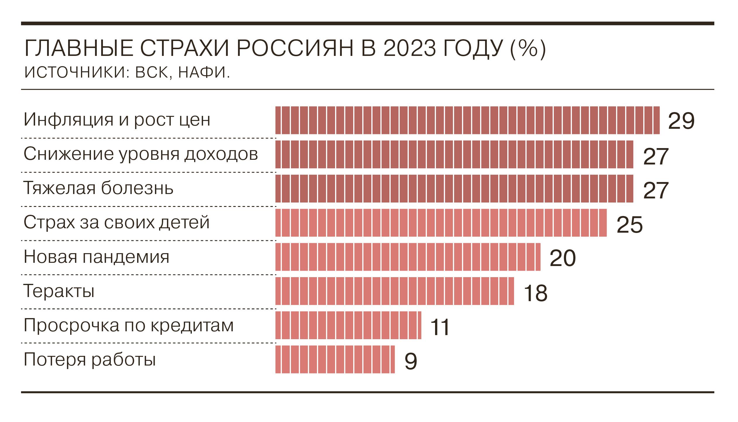 27 лет в 2023 году. Страхи россиян 2023. Доходы россиян в 2023. Доходность россиян в 2023 году. Инфляция в России в 2023.