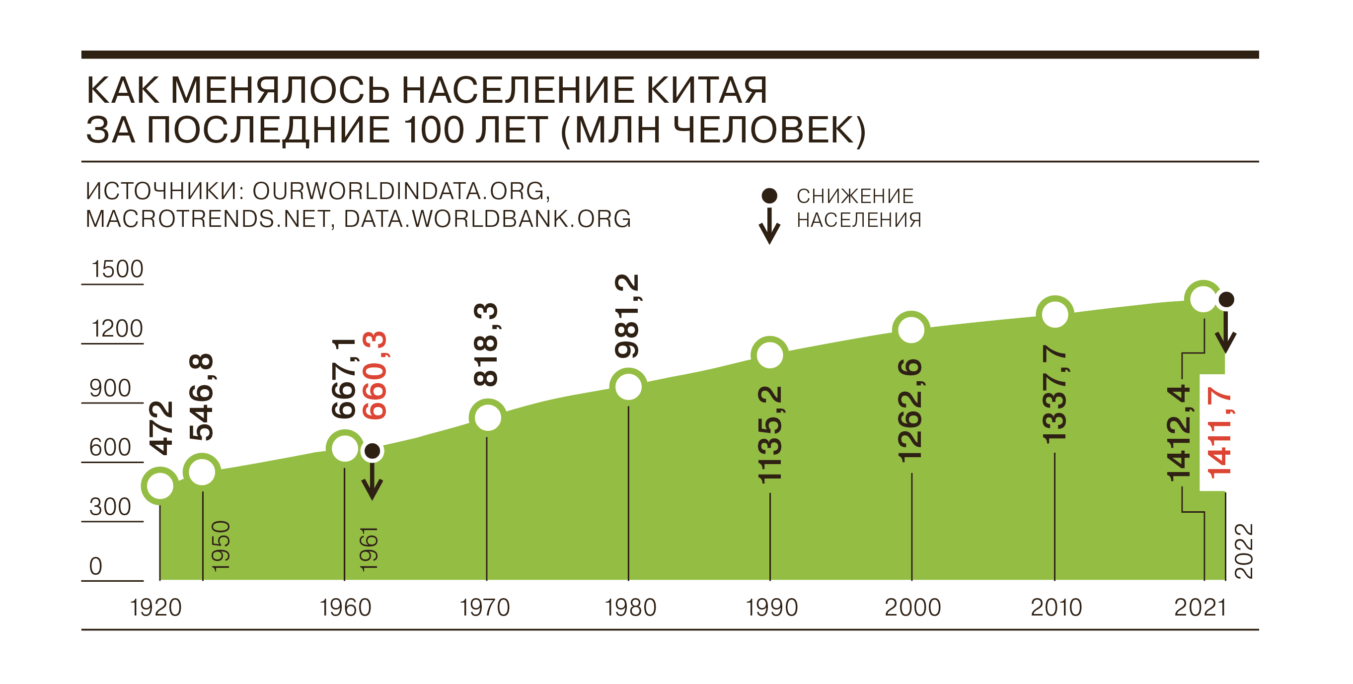 Китай численность населения 2024. Демография Китая. Убыль населения в Китае. Число жителей Китая. Численность населения Китая по годам.