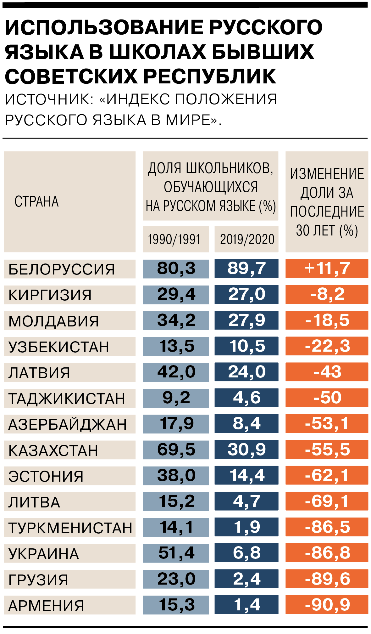 Насколько хорошо на постсоветском пространстве знают русский язык