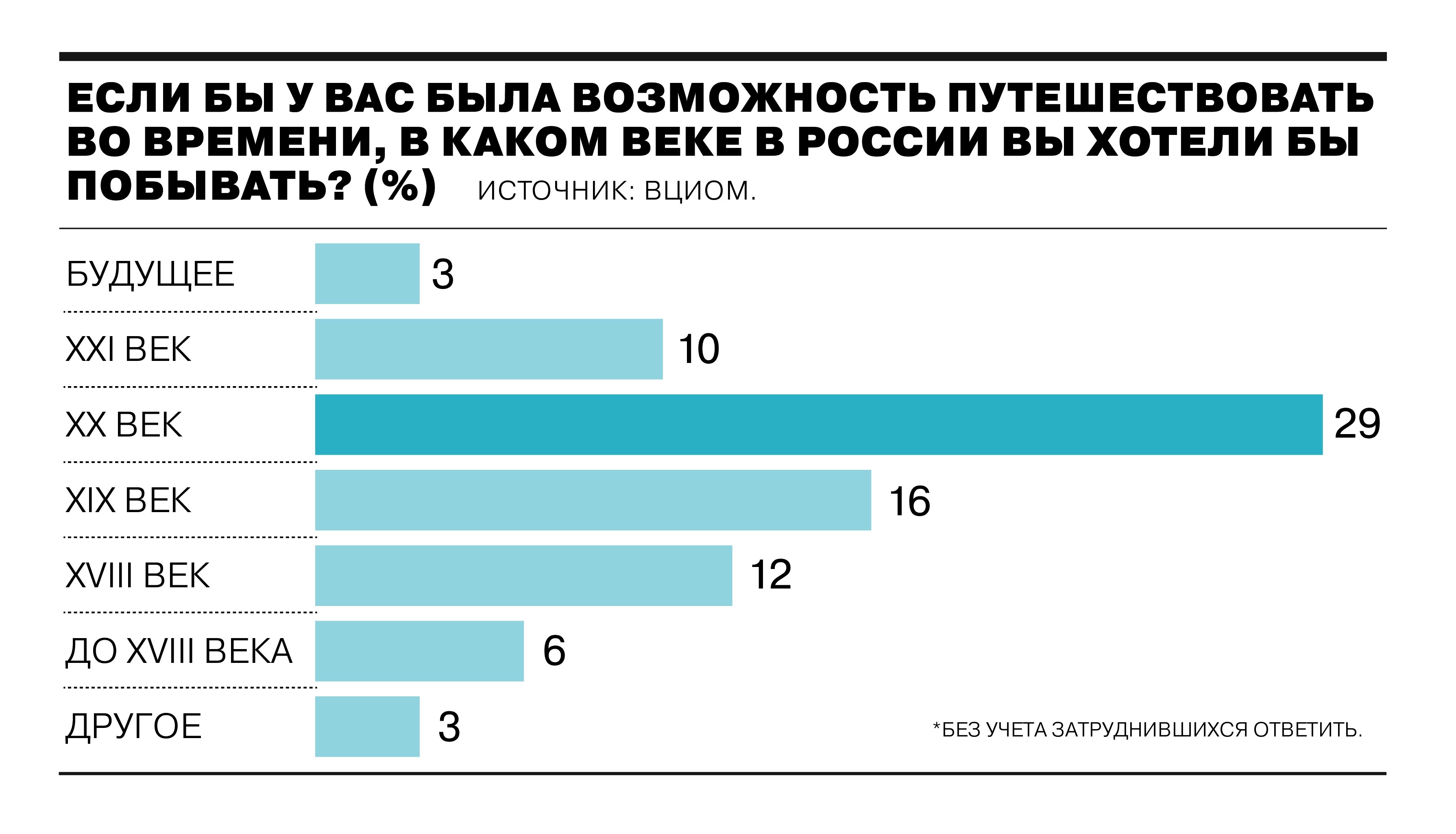 Как распределились голоса в ответе XX век (всего 29%): XX век в целом 18%, Советский союз 4%, вторая половина XX века 3%, начало XX века 2%, конец XX века 1%, Вторая мировая война 1%.