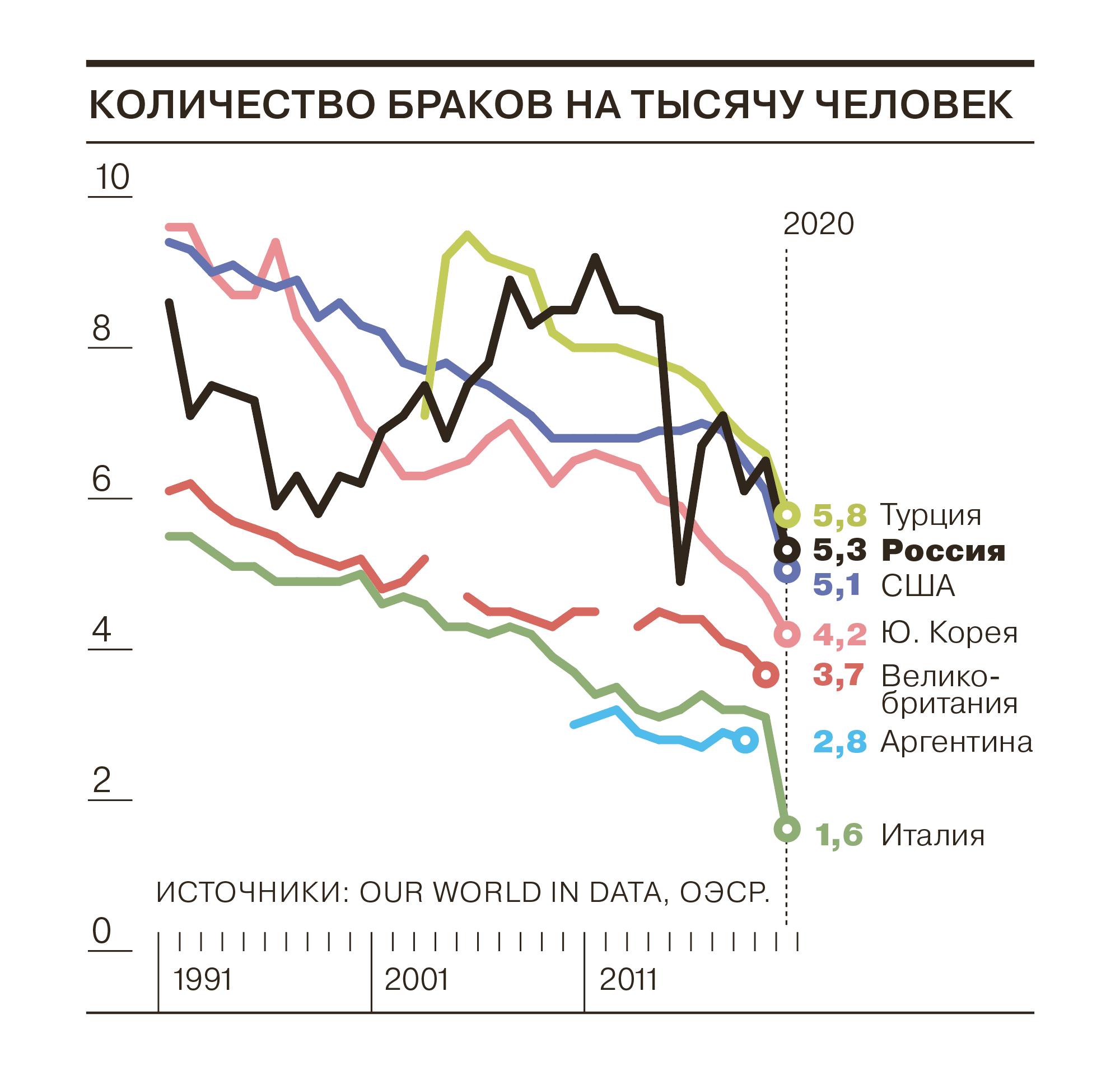 Количество браков на 1 тыс. человек населения в соответствующий год. Итоговые данные на 2020-й или последний доступный год