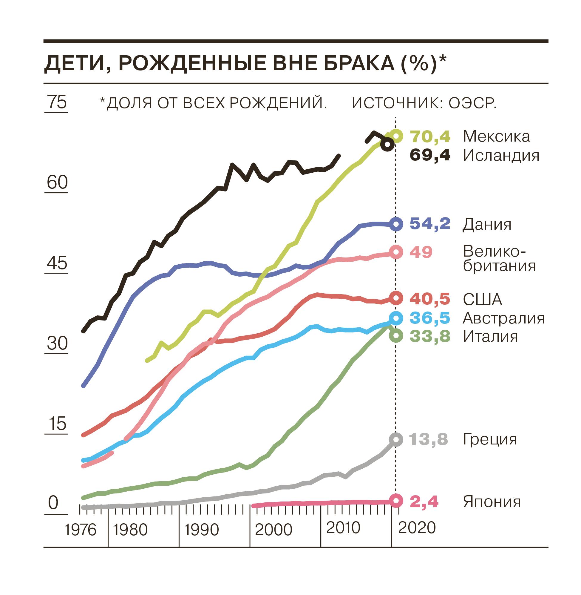 Дети, рожденные матерями, не состоявшими в зарегистрированном браке (доля от всех рождений). Итоговые данные на 2020-й или последний доступный год