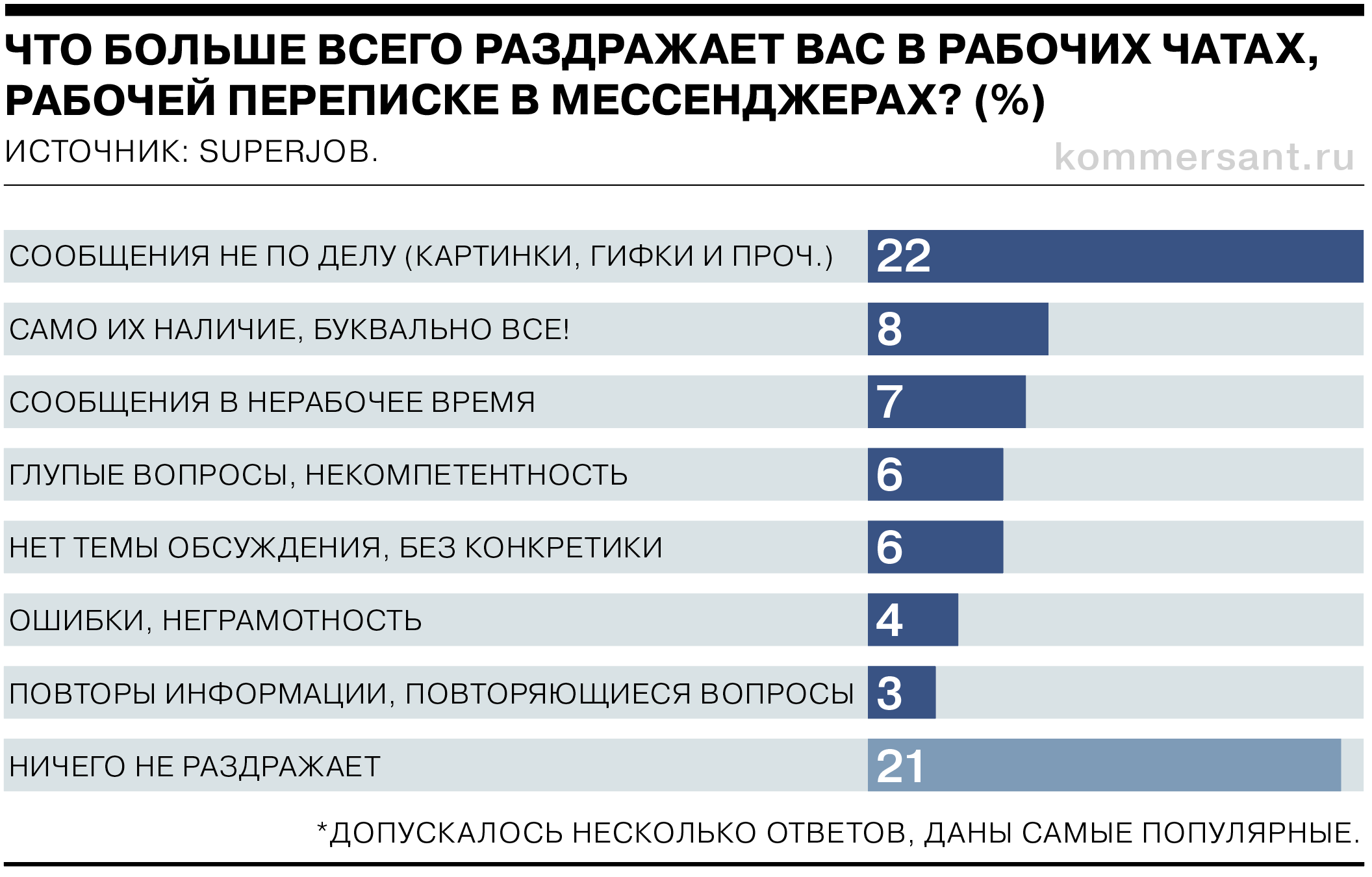 Каждого пятого россиянина раздражают картинки и гифки в рабочей переписке -  Коммерсантъ