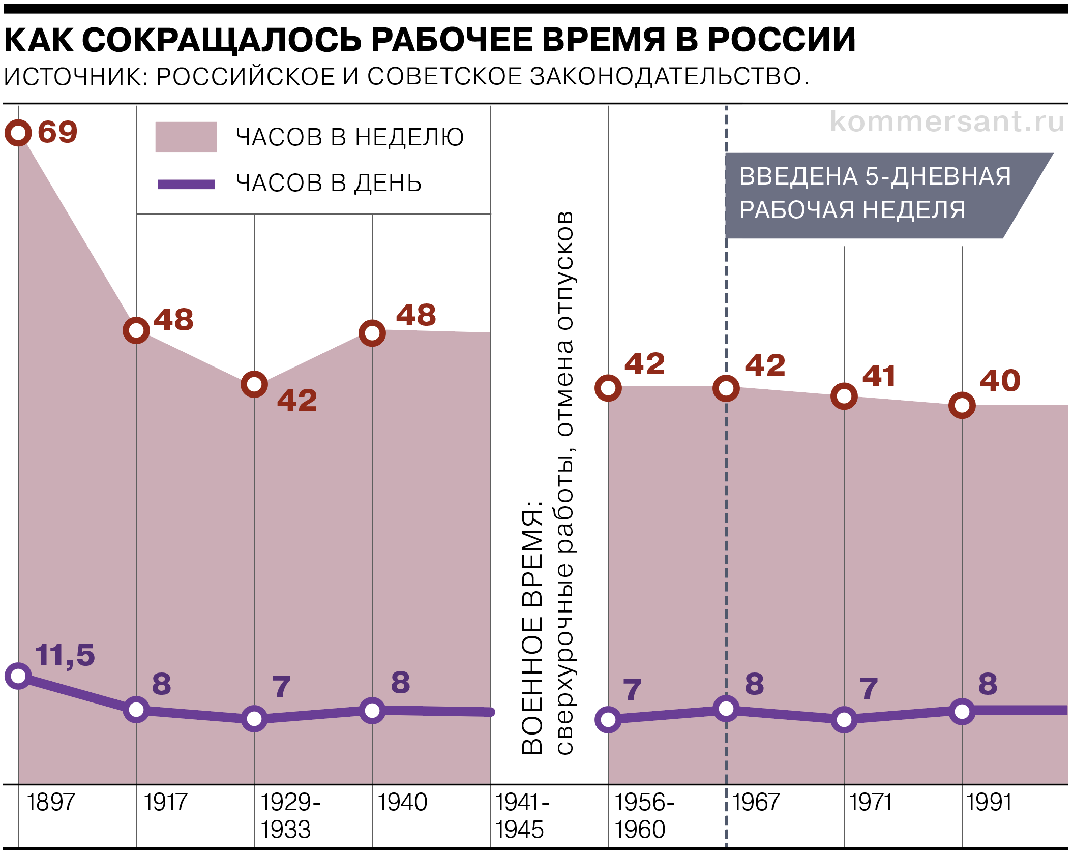 В таблице даны законодательные ограничения нормальной продолжительности рабочего времени, допускались различные отклонения. КЗоТ 1971 года устанавливал ограничение ежедневной работы (7 часов) только для работников предприятий, которые не переводились на пятидневку, для остальных она определялась правилами внутреннего трудового распорядка или графиками сменности. 