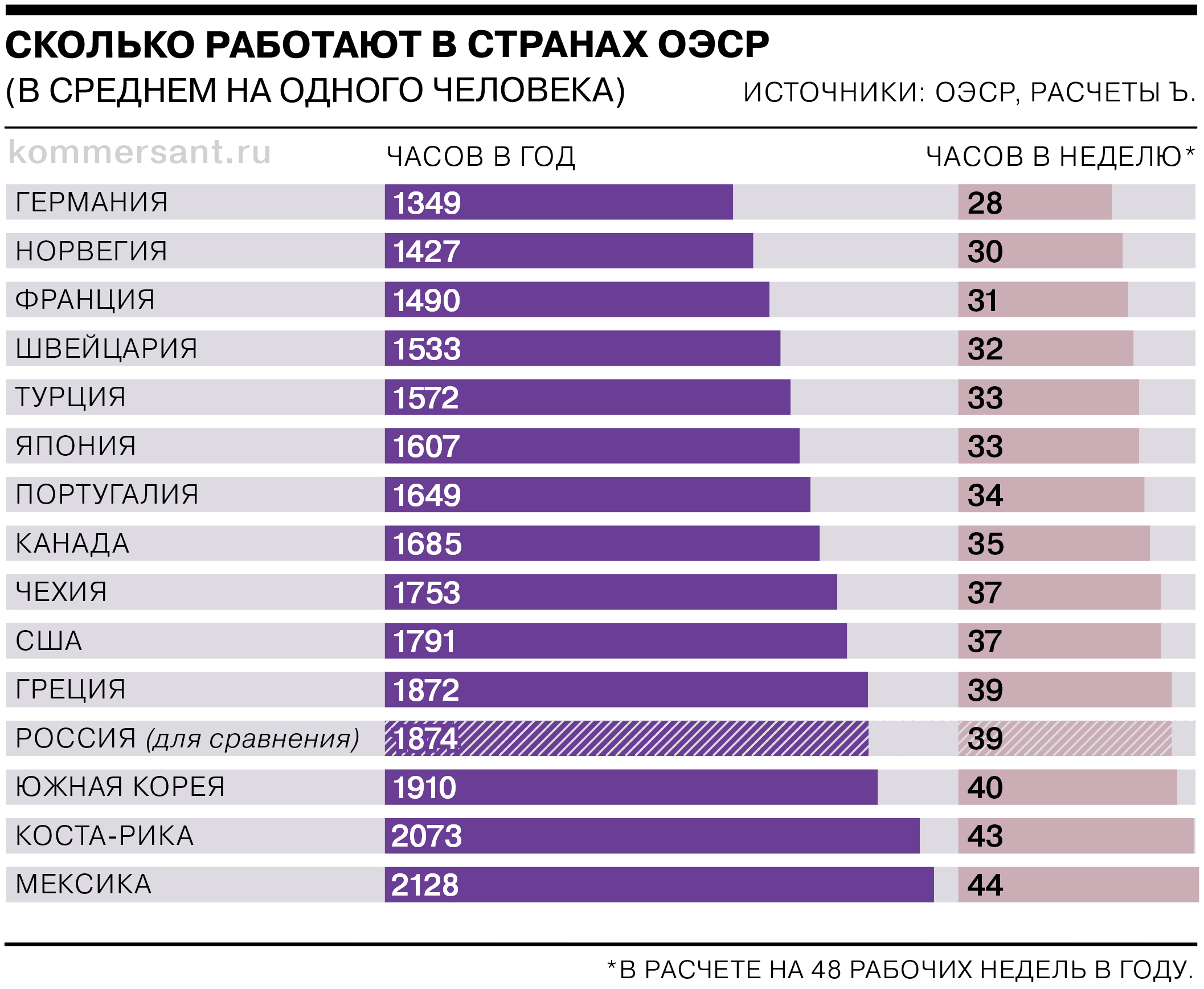 Страны ОЭСР даны выборочно, данные за 2021 или последний доступный год