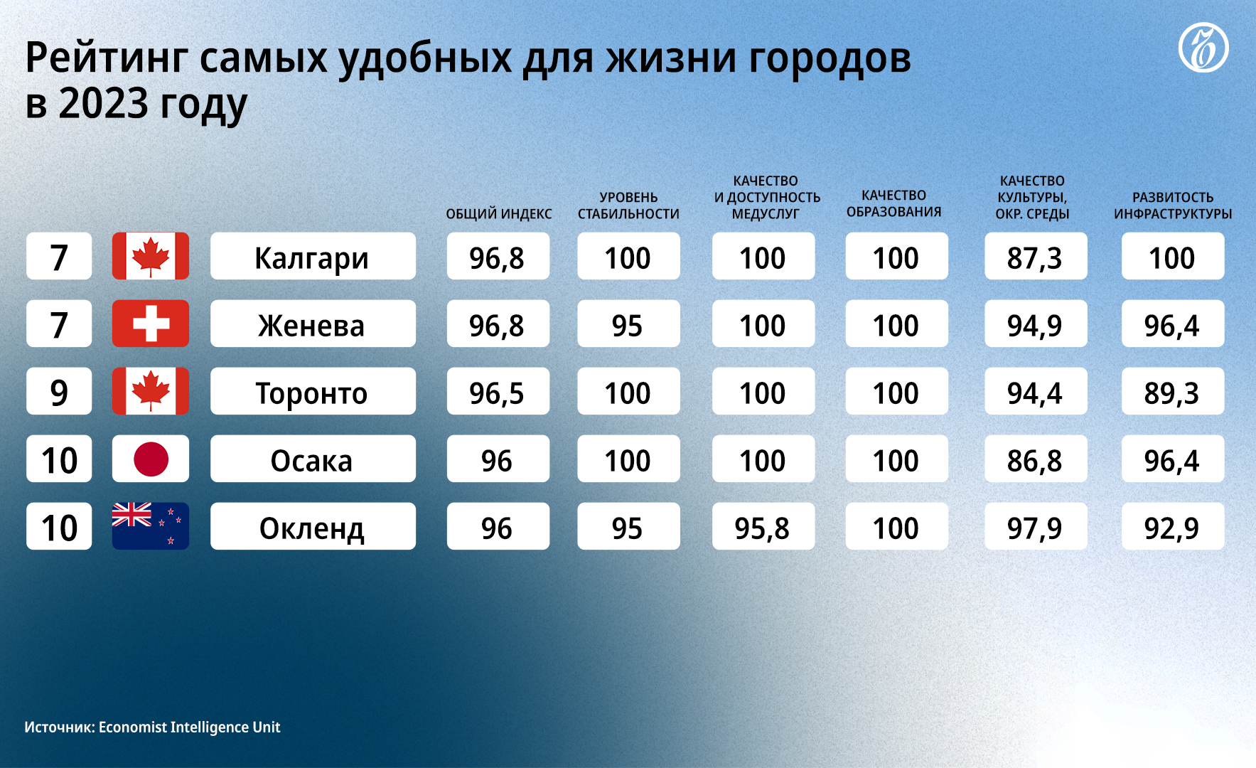 20 быстрорастущих городов европы. Самый быстроразвивающийся город в европе. Рейтинг стран. Рейтинг быстрорастущих городов европы. Самые крупные ритейлеры в мире.