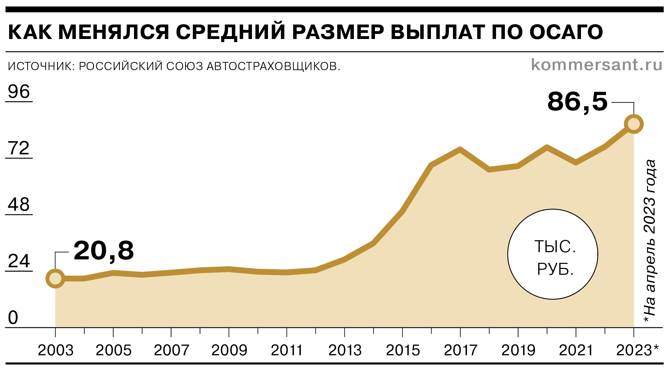 20 лет закону об ОСАГО: как изменились тарифы и выплаты - Коммерсантъ