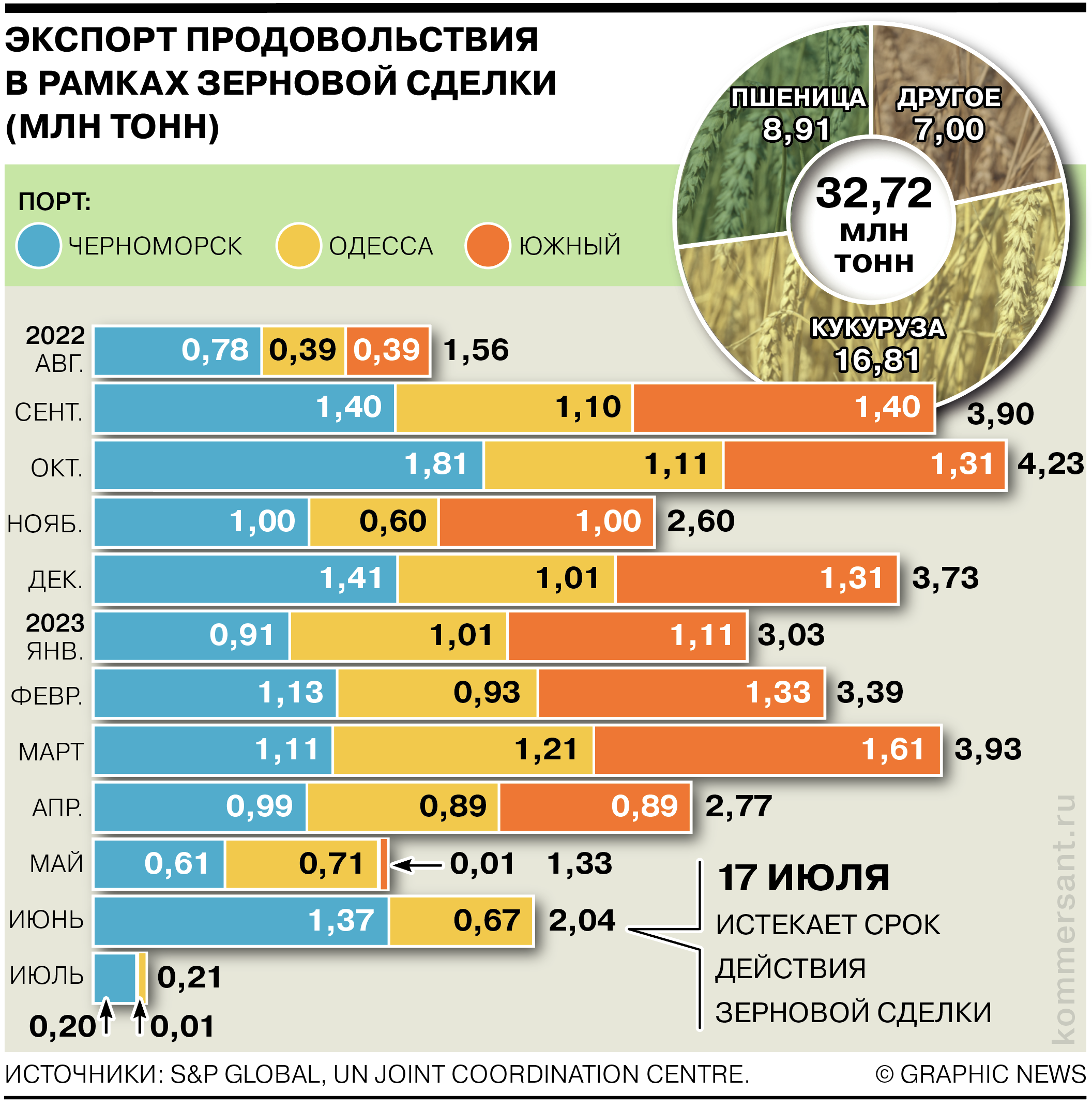 Страны импортеры продовольствия. Российское зерно на экспорт. Экспорт российского зерна по странам. Экспорт зерна в России по годам. Экспорт зерна по странам.