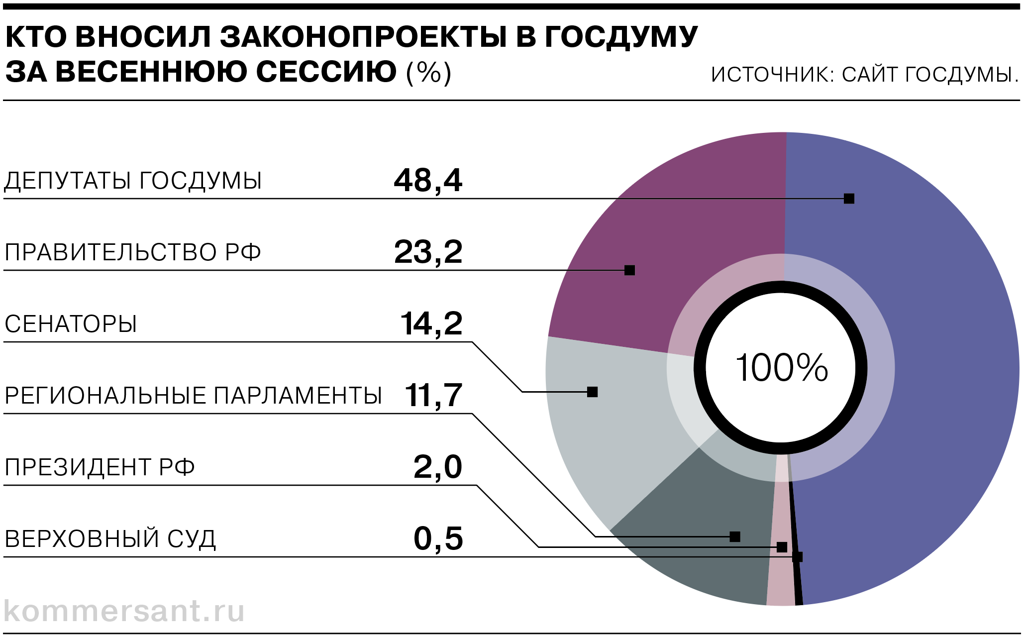 Работа Госдумы в весеннюю сессию 2023 года: сколько законов принято, какие  рекорды побиты