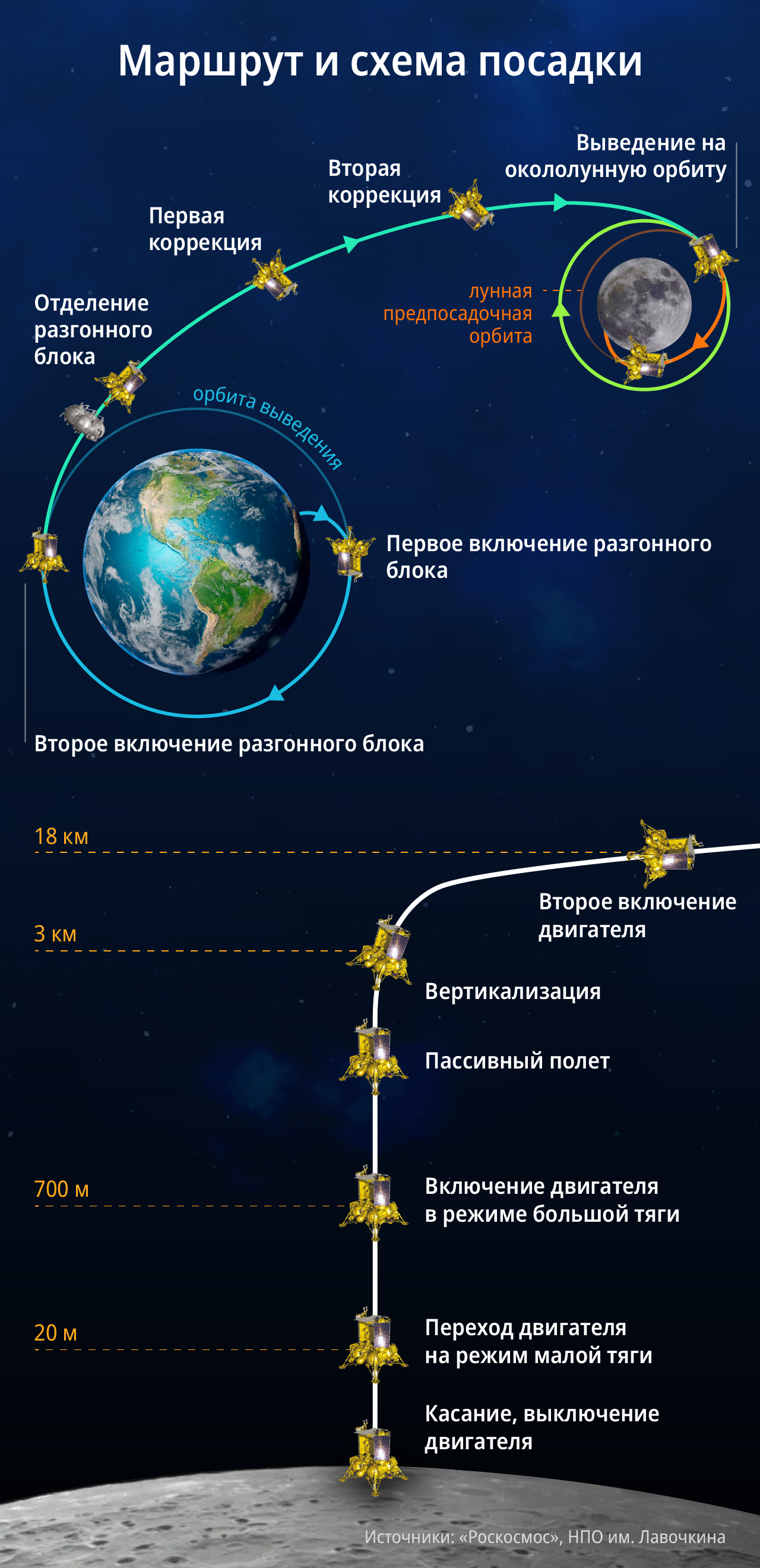 Россия отправила первую миссию на Южный полюс Луны - Коммерсантъ