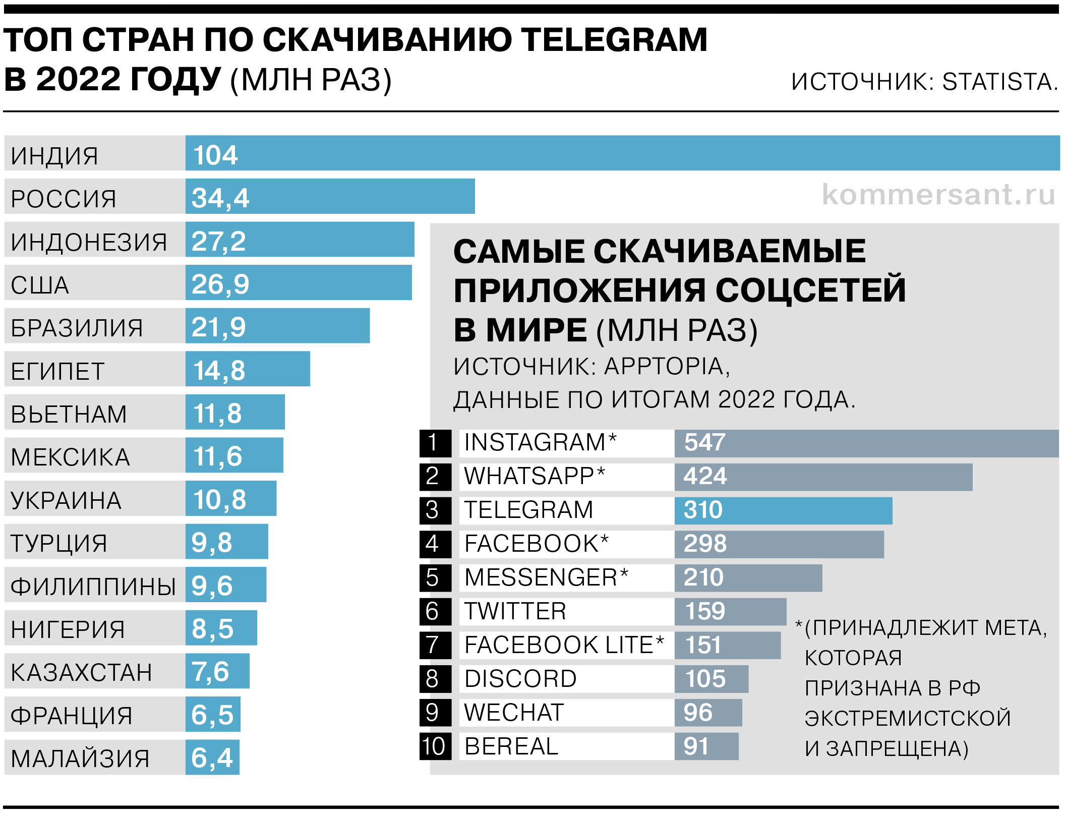 Как жить в 2023 году. Телеграмм 2023. Рейтинг мессенджеров в России 2023. Аудитории телеканалов 2023. Сколько пользователей в телеграмм в России 2023 год.