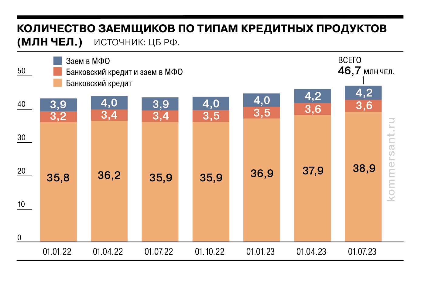 Число заемщиков в России за первое полугодие выросло на 2 млн человек -  Коммерсантъ