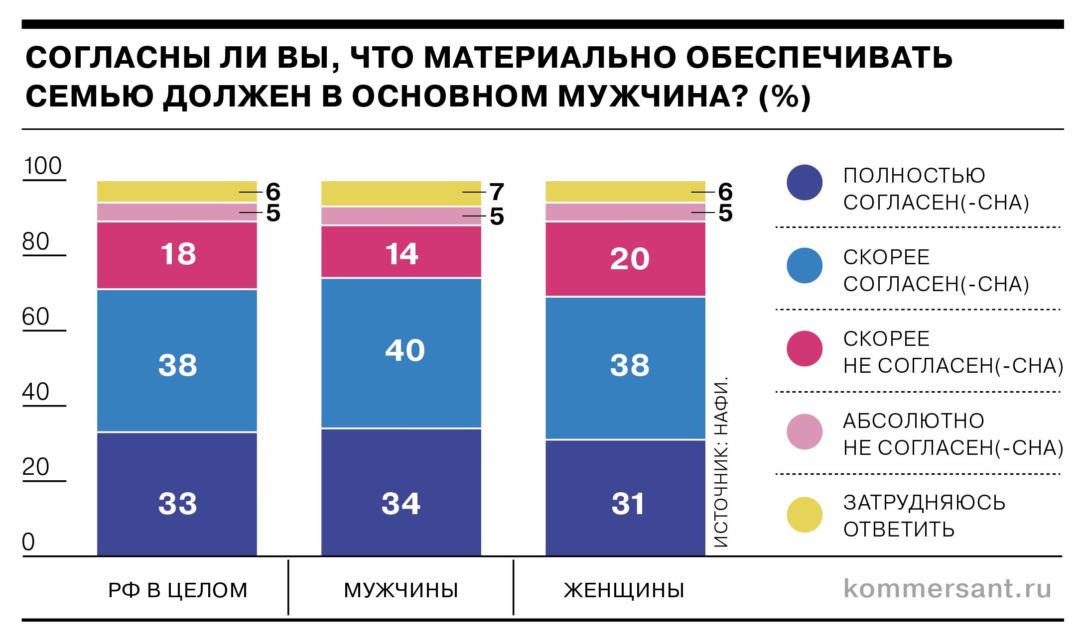 Более 70% россиян считают, что содержать семью должен в основном мужчина -  Коммерсантъ