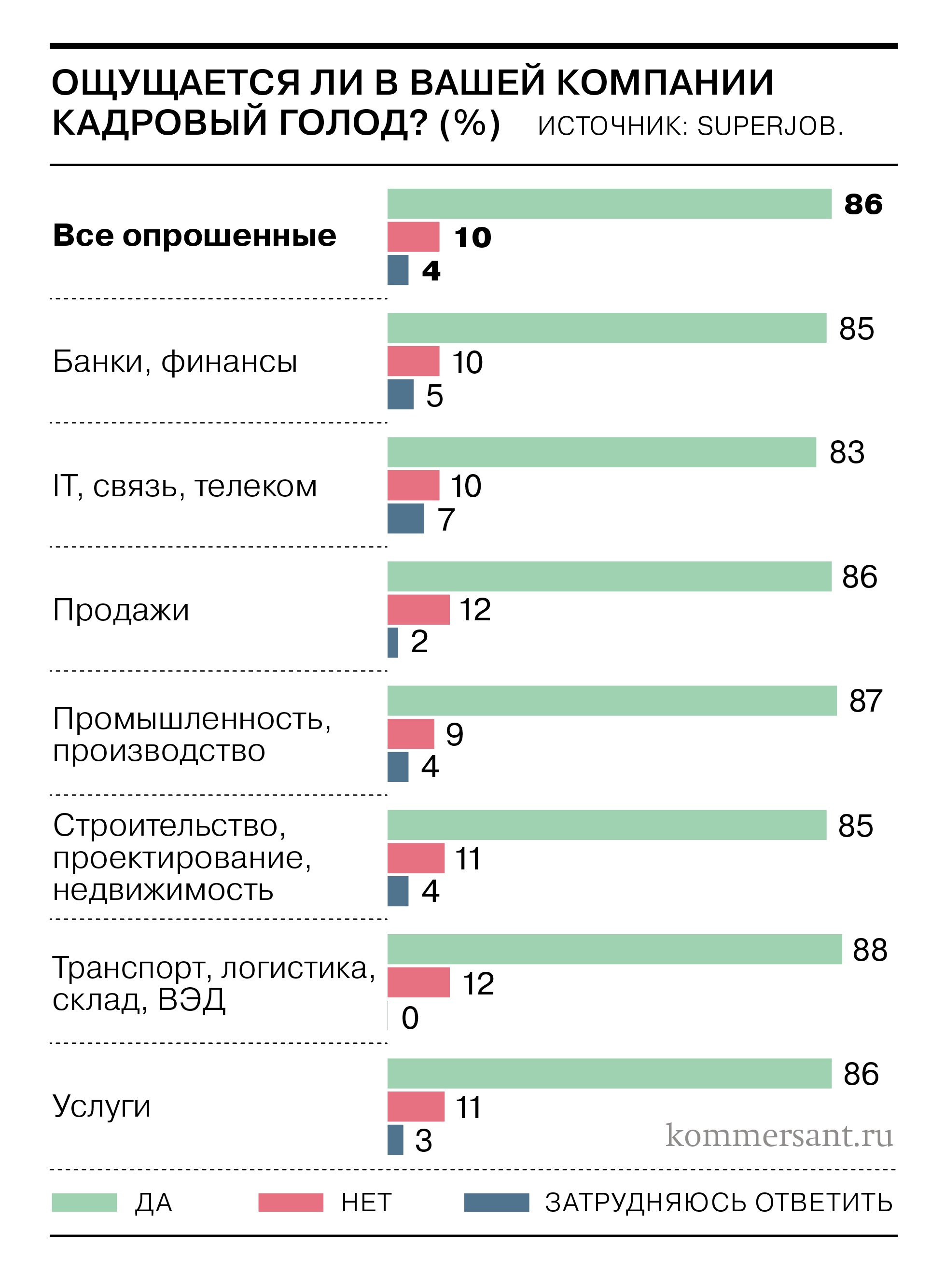 Более 80% российских компаний ощущают кадровый голод - Коммерсантъ