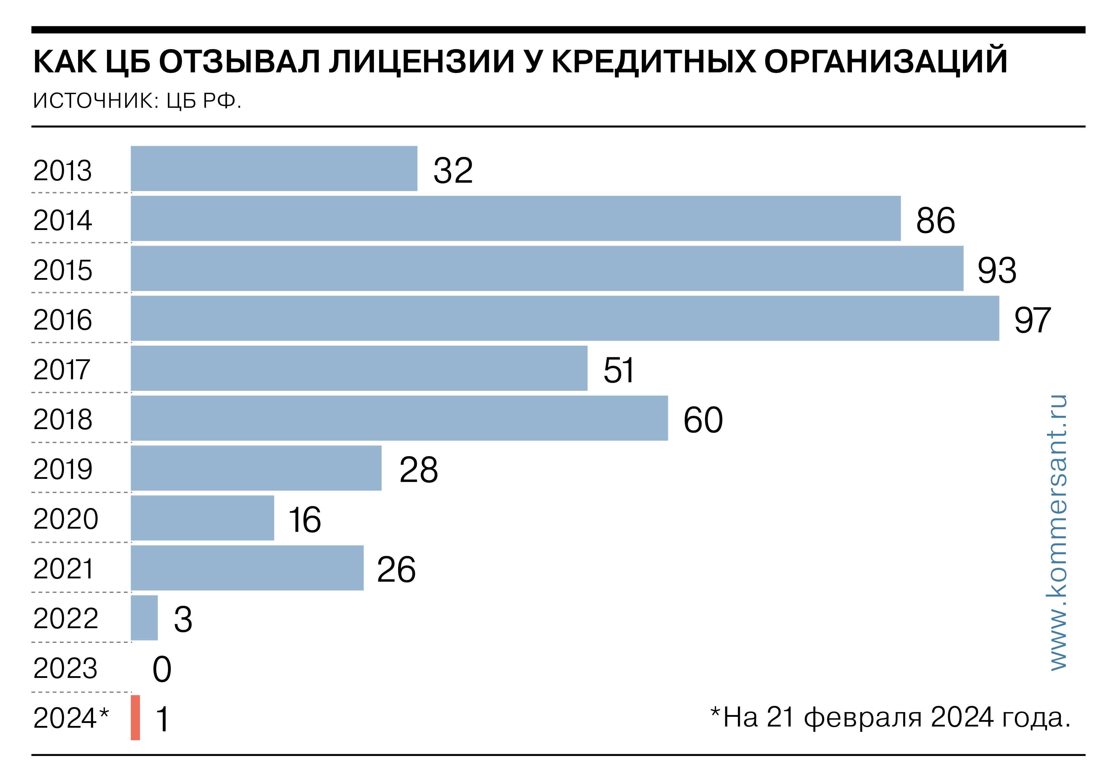 Как ЦБ отзывал лицензии на осуществление банковской деятельности -  Коммерсантъ