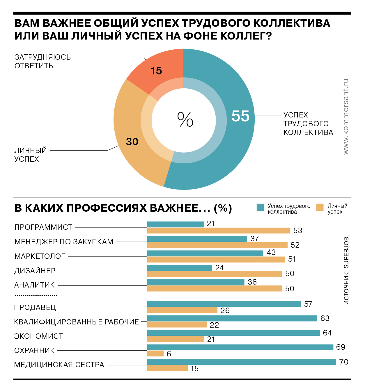 В разбивке по профессиям исключен вариант «затрудняюсь ответить»