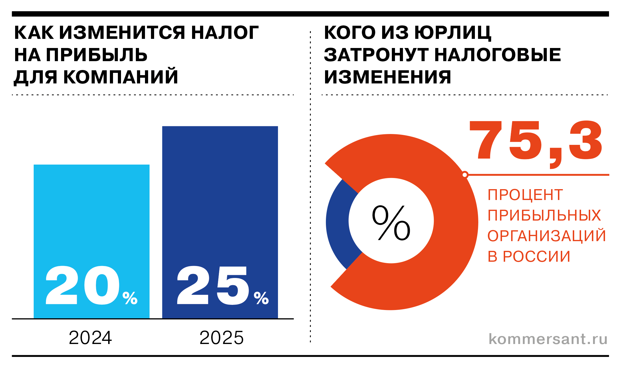 Новые налоги — в пяти графиках - Коммерсантъ