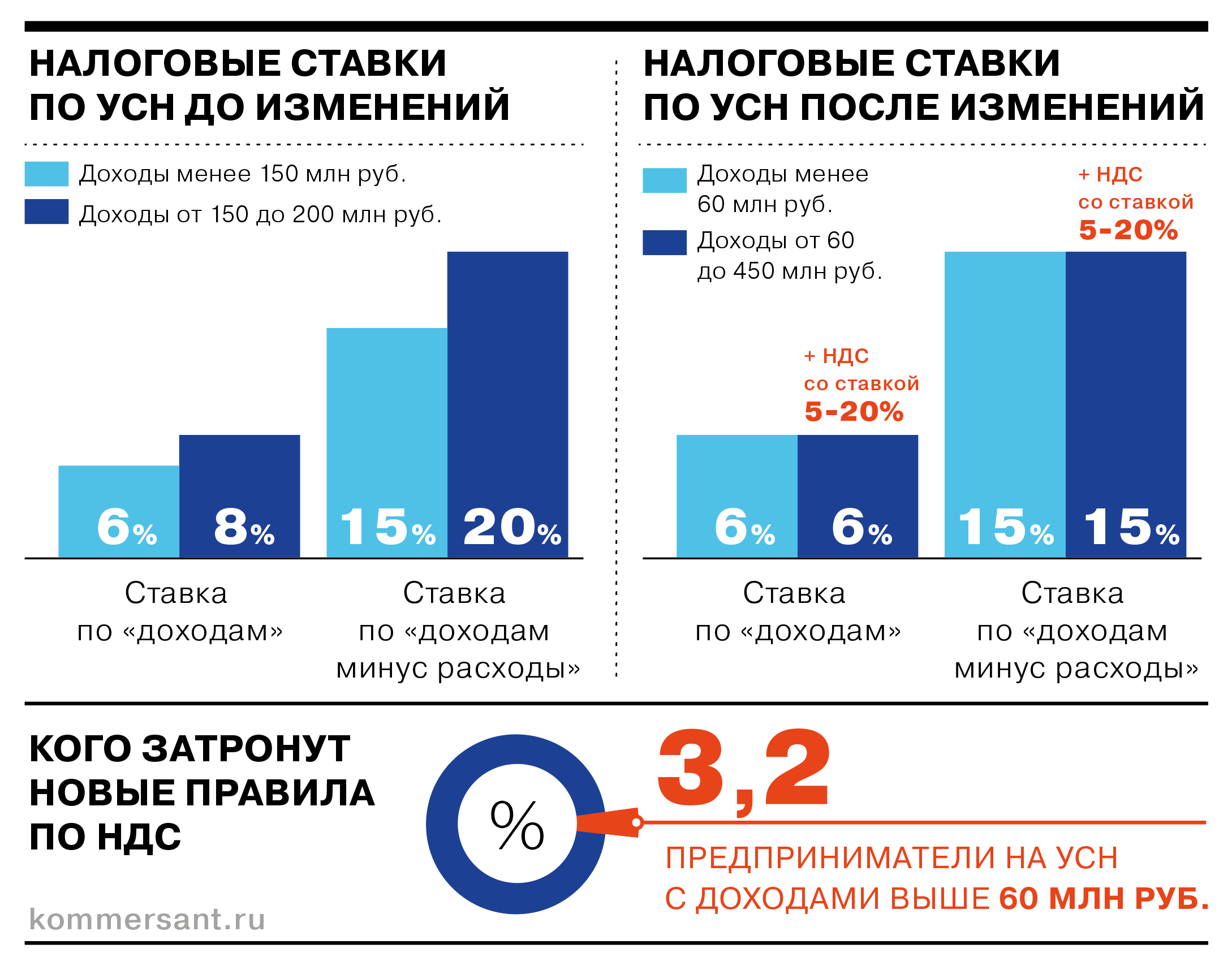 Новые налоги — в пяти графиках - Коммерсантъ