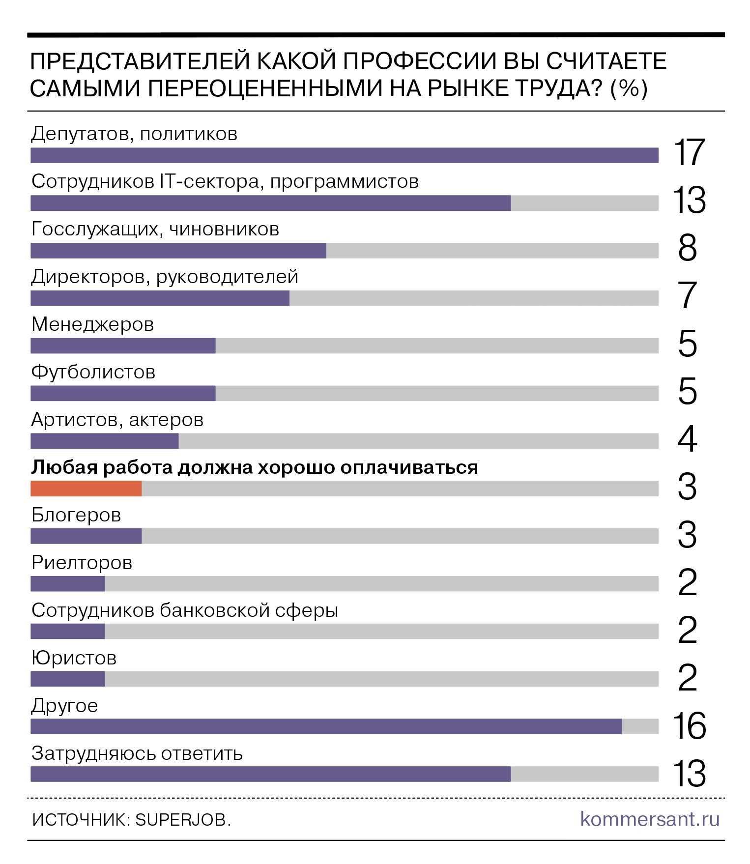 Ответ «другое»: сотрудники правоохранительных органов, бухгалтеры, стоматологи, курьеры, маркетологи, экономисты, кадровики, водители, сотрудники сферы красоты, журналисты и проч.