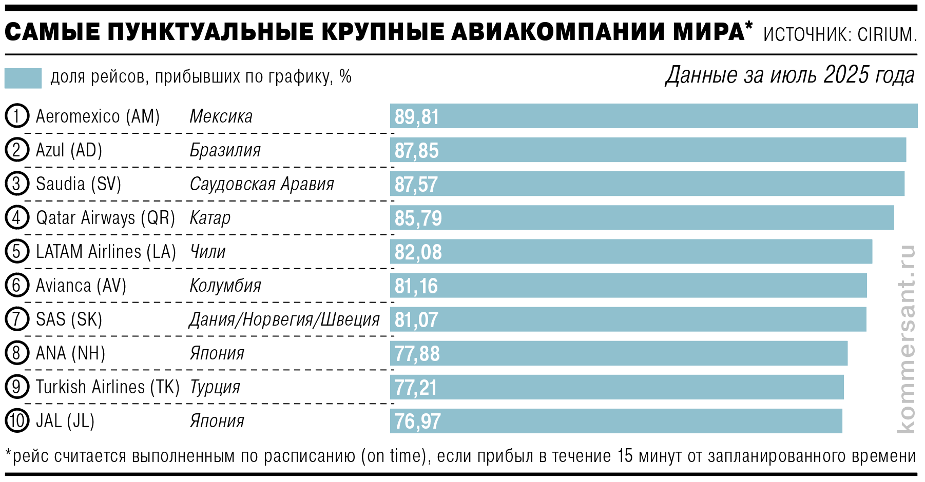 В число крупных авиакомпаний входят топ-10% авиаперевозчиков по количеству рейсов и мест, выполняющие рейсы как минимум в три региона мира

