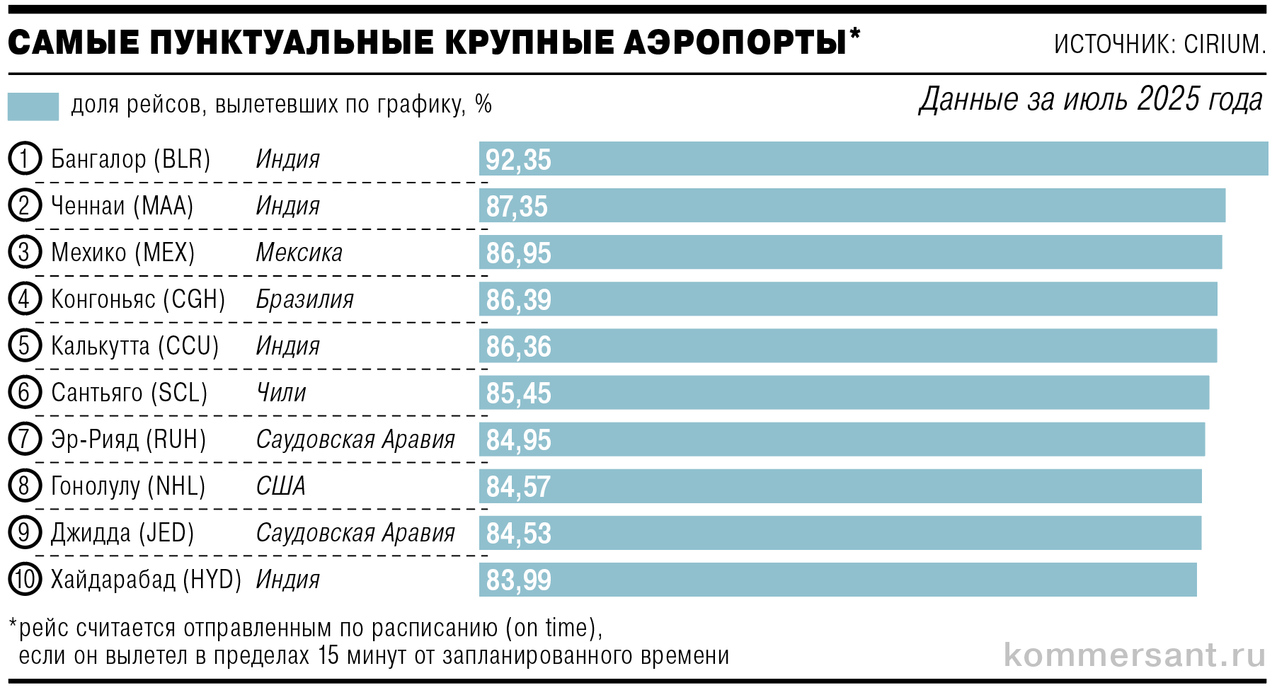 В число крупных включены аэропорты с общим количеством мест на всех обслуживаемых регулярных рейсах свыше 25 млн

