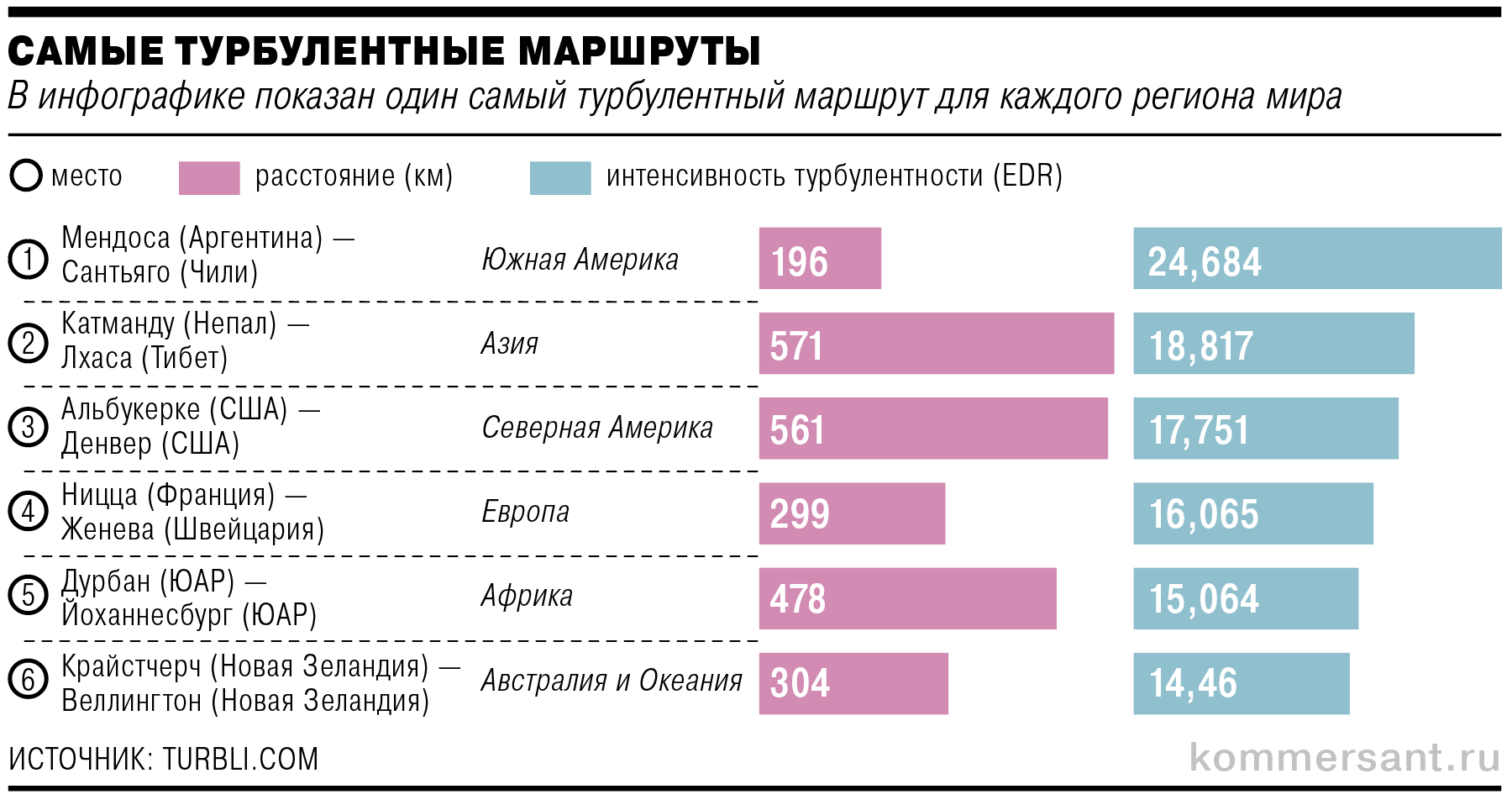 Турбулентность оцениваетcя на основе показателя скорость вихревой диссипации (eddy dissipation rate, EDR), измеряемого самолетными пульсационными датчиками. По уровням делится на слабую  (0–20), умеренную (20–40), сильную (40–60), очень сильную (60–80) и экстремальную (80–100)