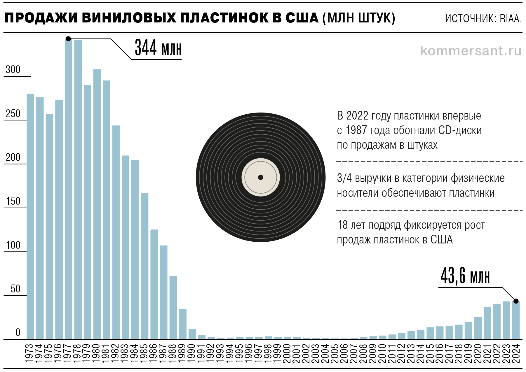 Данные по виниловым пластинкам форматов LP (long play) и EP (extended play)