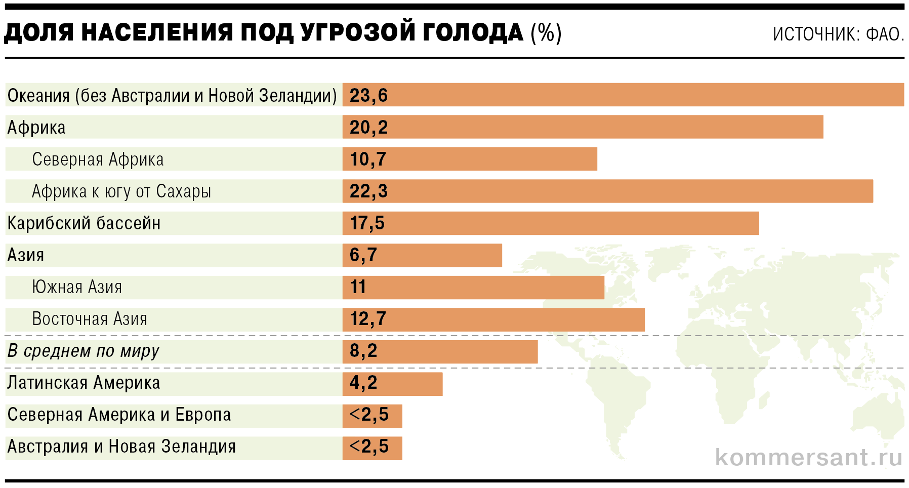 Карта мира, показывающая регионы с высокой долей населения, находящегося под угрозой голода. В Азии и Африке дополнительно указаны субрегионы, где доля населения под угрозой голода выше среднемировой.