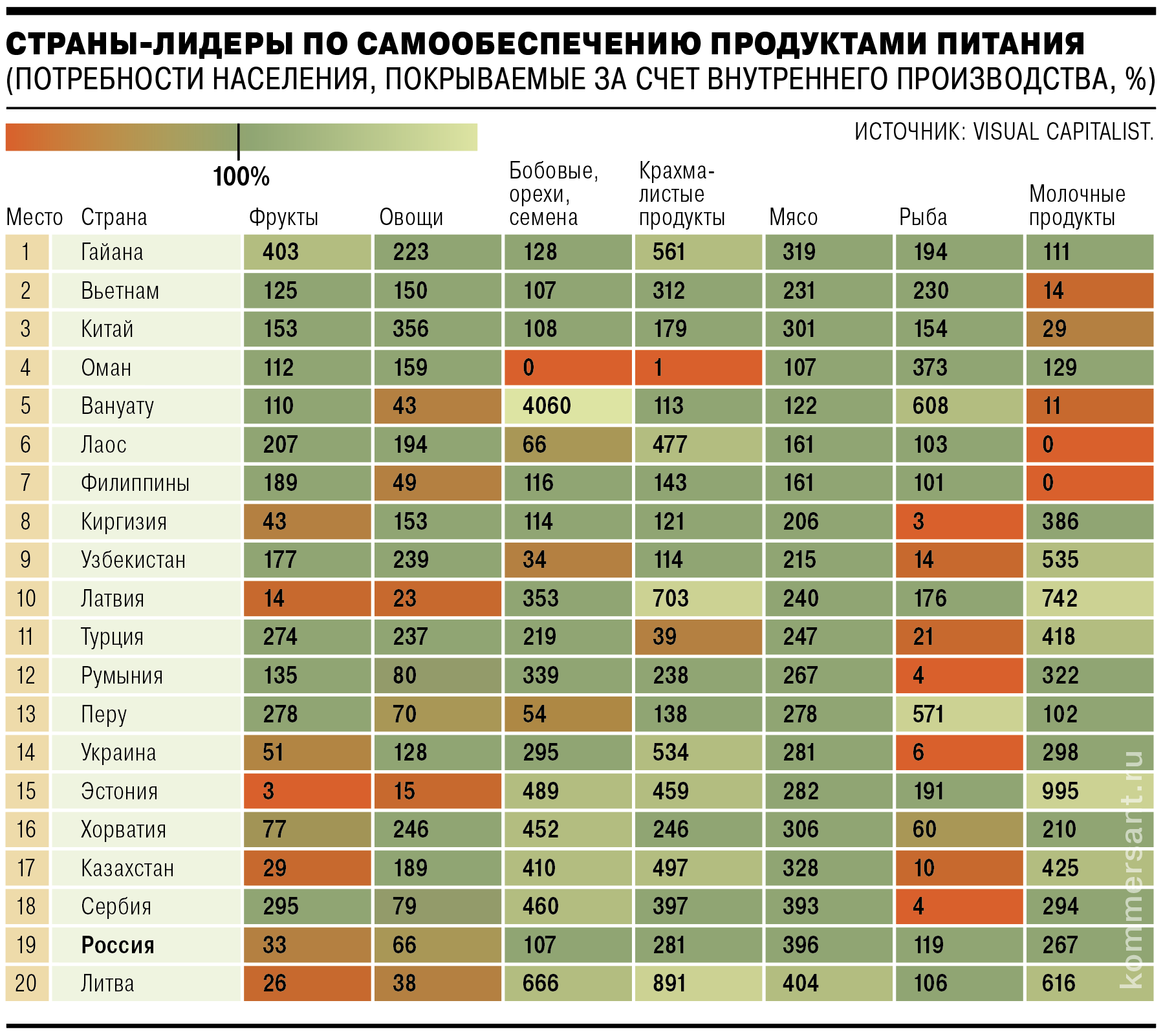 Инфографика, иллюстрирующая данные исследования о самодостаточности стран в производстве продуктов питания.