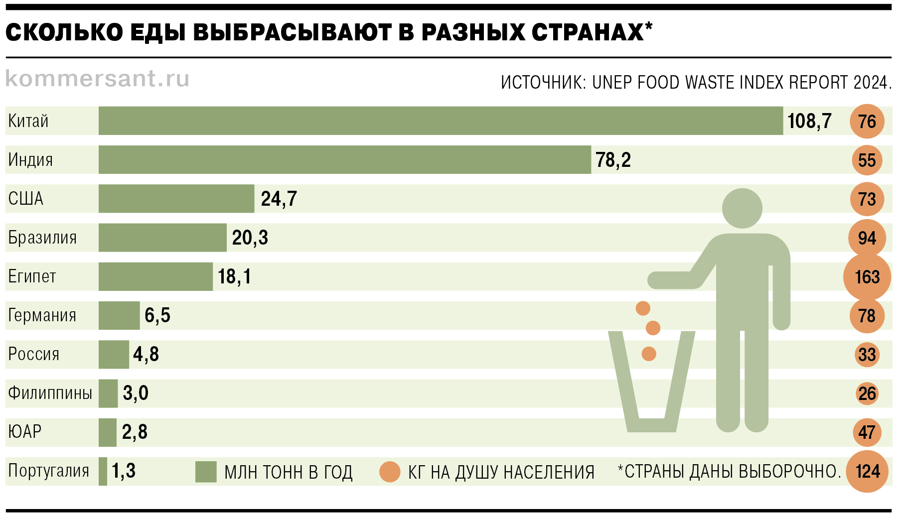 График или карта, показывающая объем пищевых отходов в разных странах или регионах.