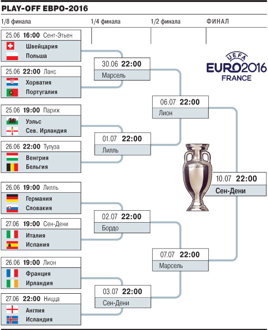 Чемпионат европы сетка. Евро 2008 сетка плей-офф. Сетка плей-офф чемпионата Европы 2008. Евро 2008 таблица плей-офф футбол. Евро 2016 сетка плей офф.