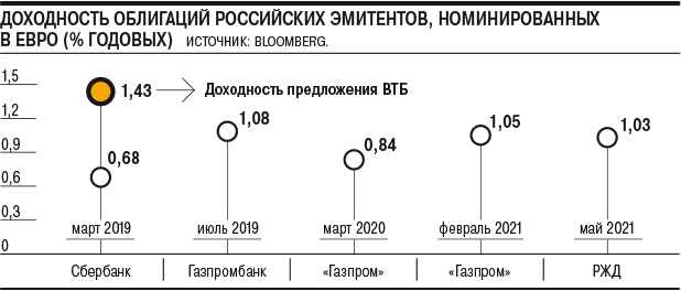 Рейтинги облигаций российских эмитентов. Доходность эмитентов это.