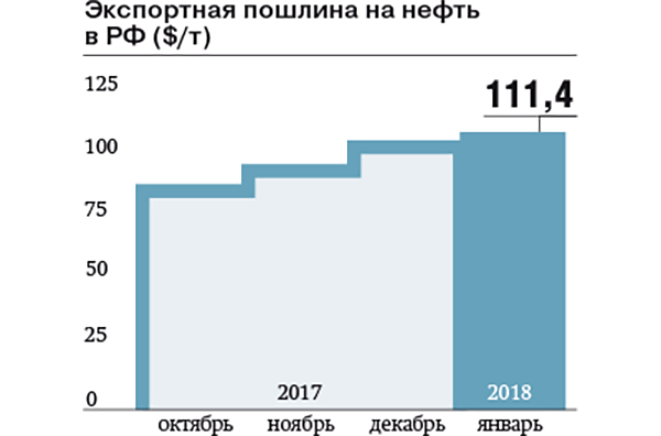 Экспортная пошлина