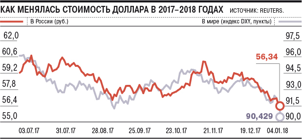 Доллар в 2017. Доллар 2017 года. Стоимость доллара. Доллар в 2017 году по месяцам. Стоимость доллара в 2017 году.