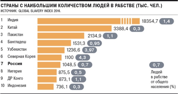 Карта рабства в мире