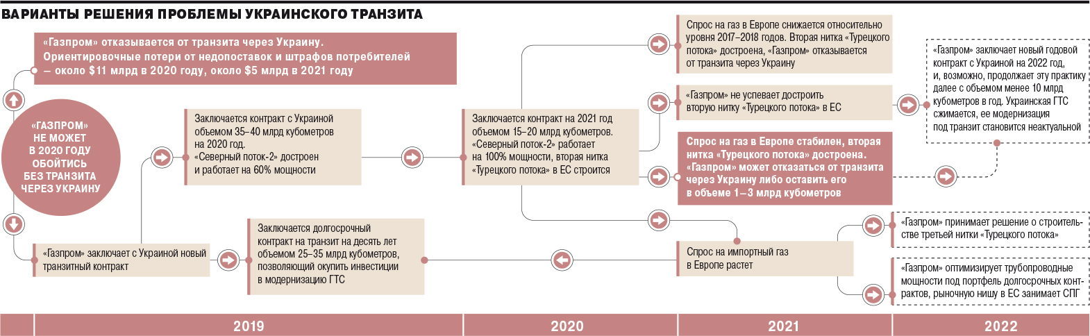 Договор транзита. Долгосрочные контракты Газпрома. Контракты Газпрома на поставку газа в Европу. Поставки газа на Украину в 2021 году. Контракты на поставку газа в Европу сроки.