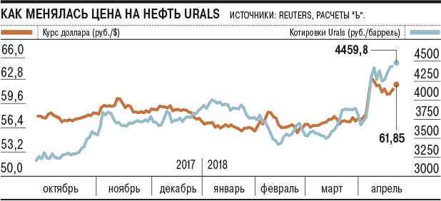 Нефть urals сегодня. Динамика цен на нефть Urals. Котировки марки Urals. Стоимость нефти по годам с 1990.