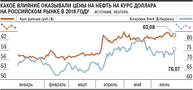 Котировки Валют На Рынке И Цена Нефти