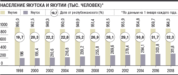 Плотность населения саха