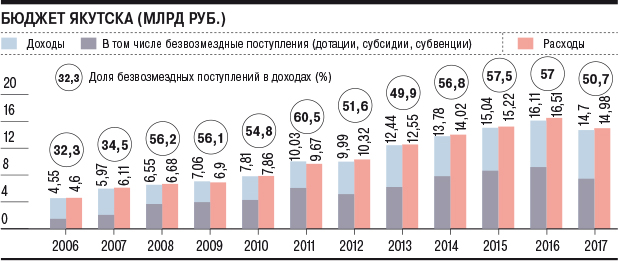 Саха бюджет. Бюджет Якутска график по годам. Магазин бюджет Якутск.