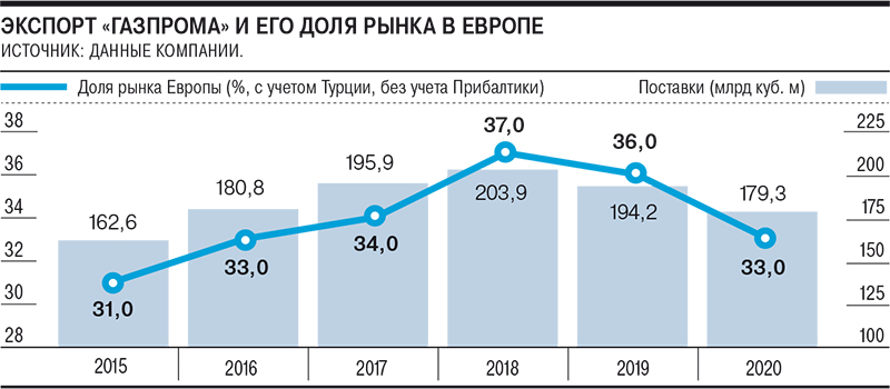 Газпром» не пригрели в Европе – Газета Коммерсантъ № 5 (6967) от 15.01.2021