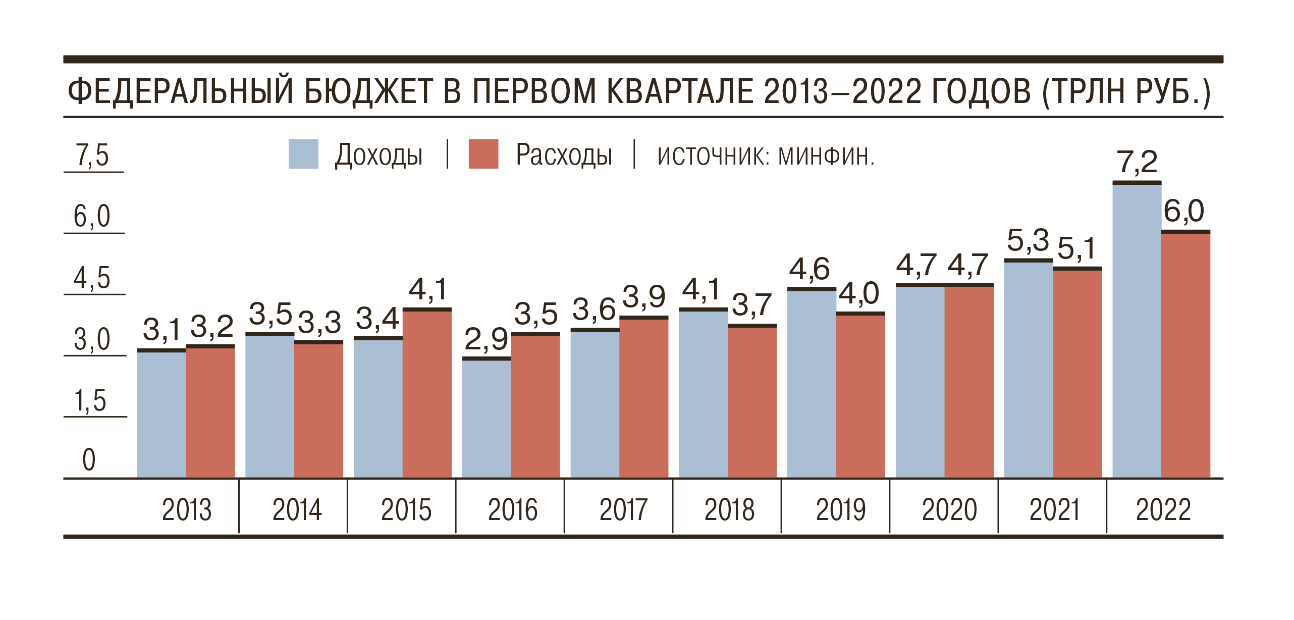 Профицит бюджета 2022. Бюджет россии на 2022 год. Тенденция это. Профицит бюджета россии 2022. Дефицит и профицит бюджета по годам до 2021.