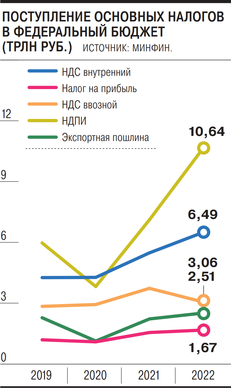 Бюджет наполнили НДПИ и НДС – Коммерсантъ