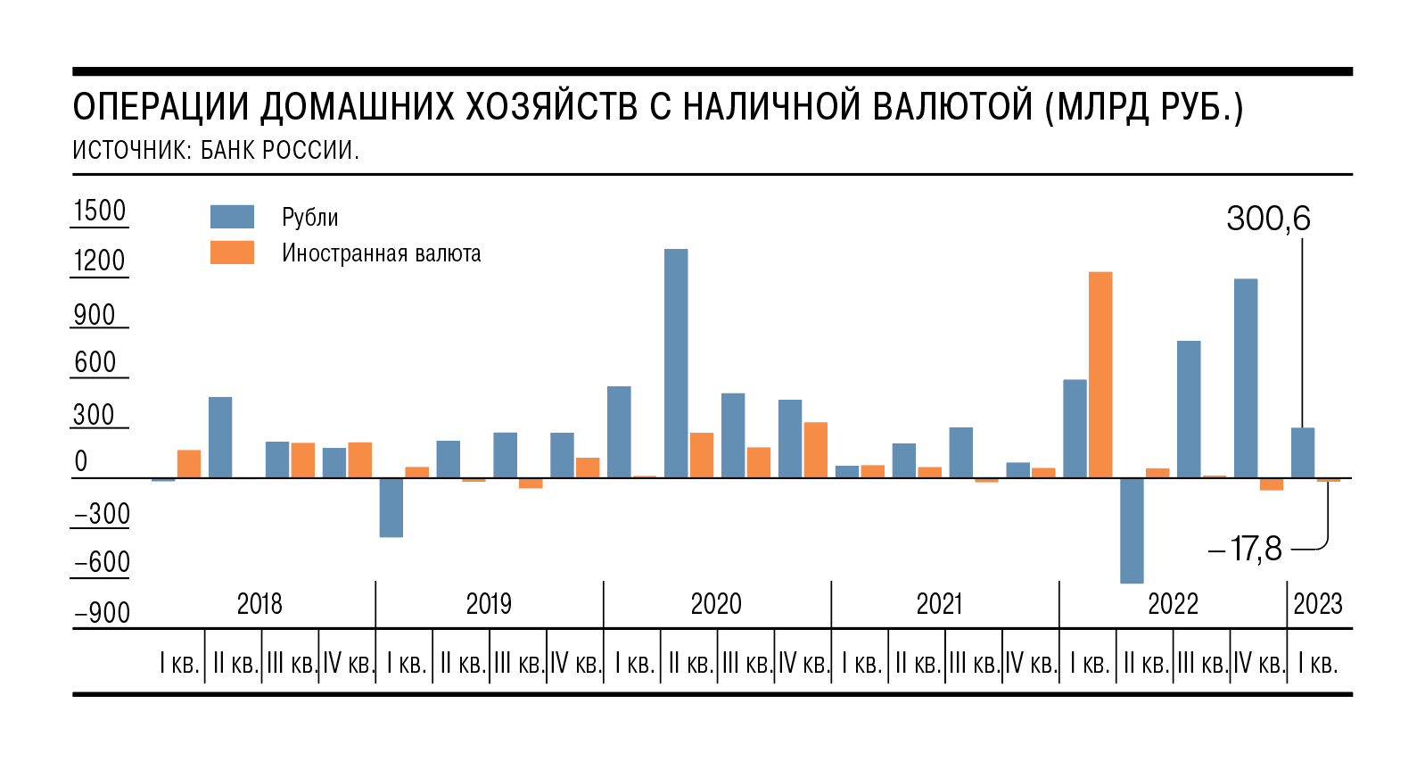 Объем наличной валюты на руках у населения продолжает снижаться