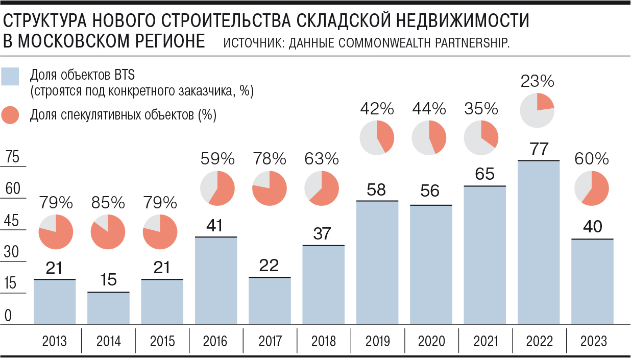 Доля спекулятивных проектов в общем вводе складской недвижимости в  Московском регионе в этом году может вырасти до 60%