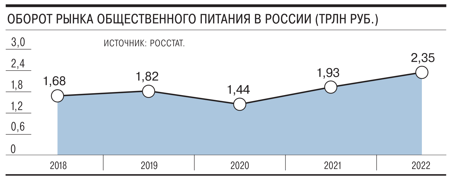 Доля посетителей фастфуда в России достигла 45%