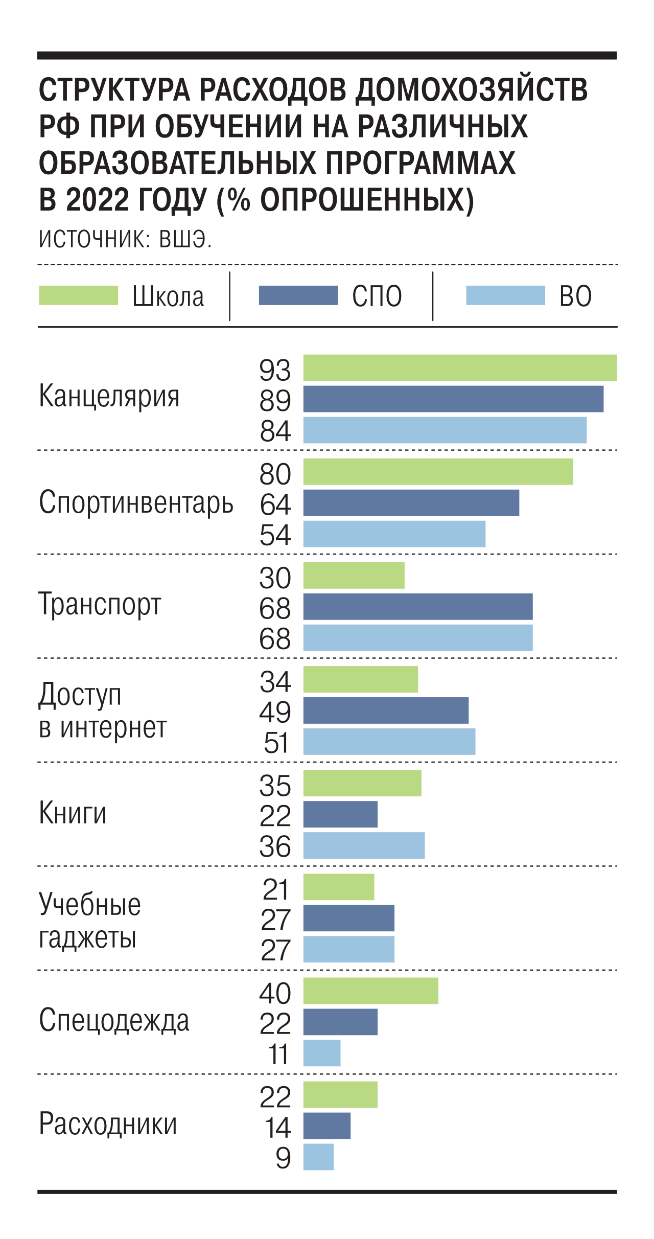 ВШЭ: на учебу детей и подростков в РФ уходит до 31% семейного бюджета