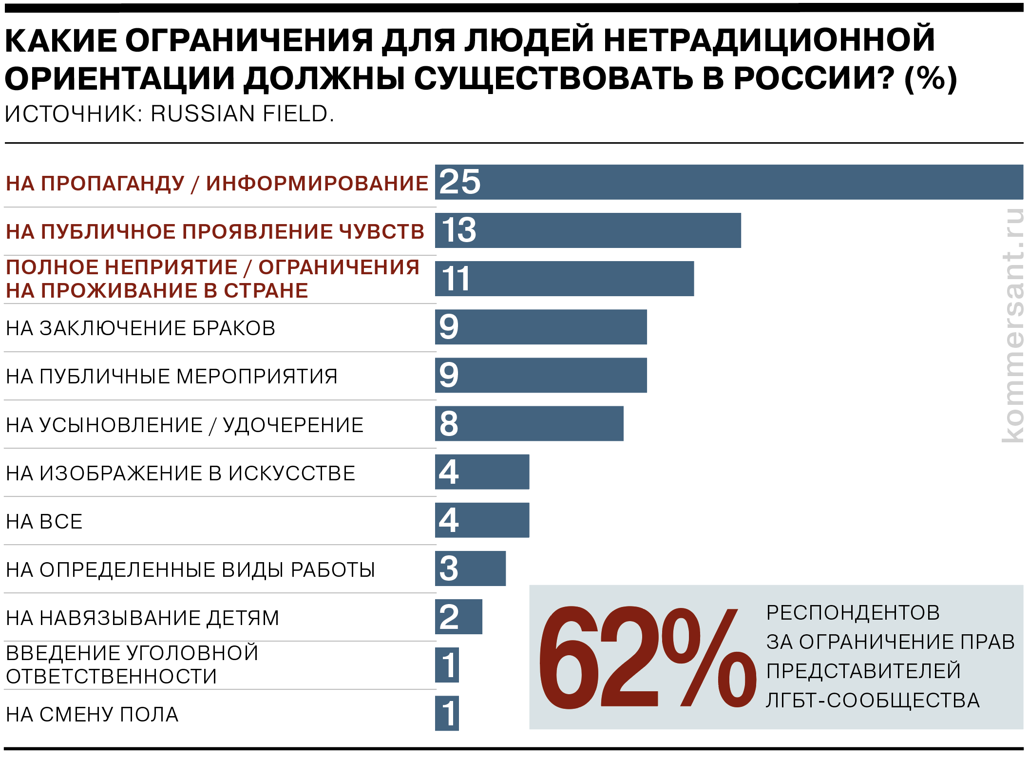 Russian Field: более 60% респондентов поддерживают ограничение прав  ЛГБТ-сообществ