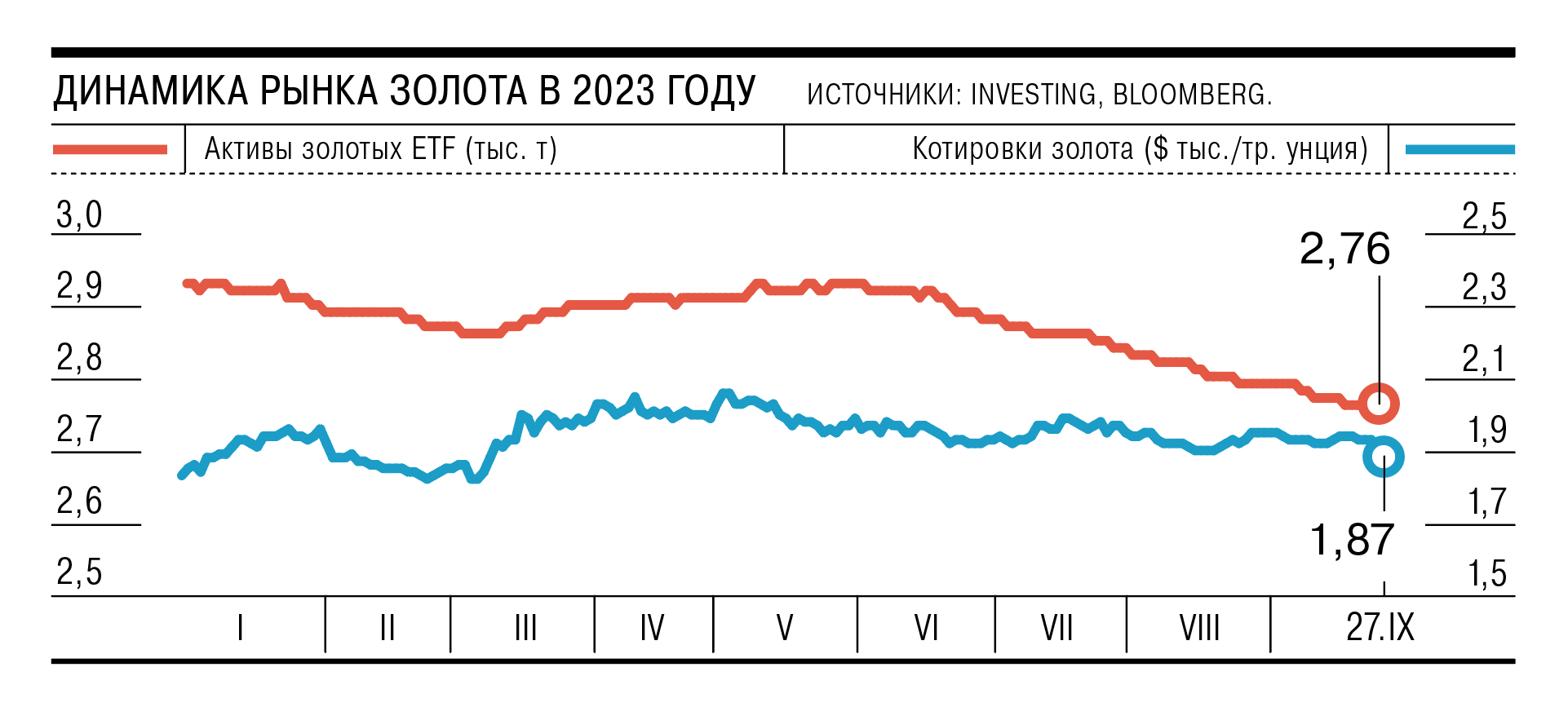 Котировки золота на мировом рынке опустились ниже $1,9 тыс. за тройскую  унцию