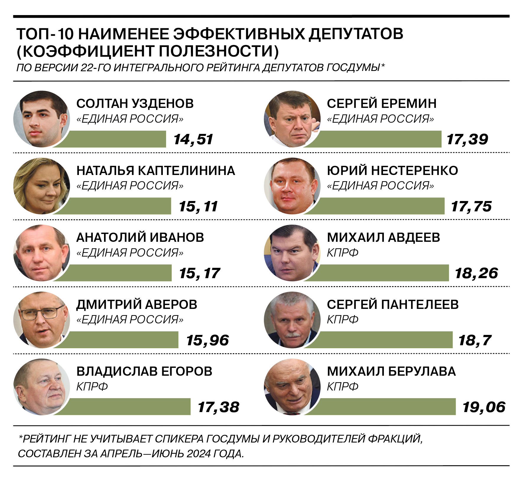 Эксперты назвали самых полезных депутатов Госдумы